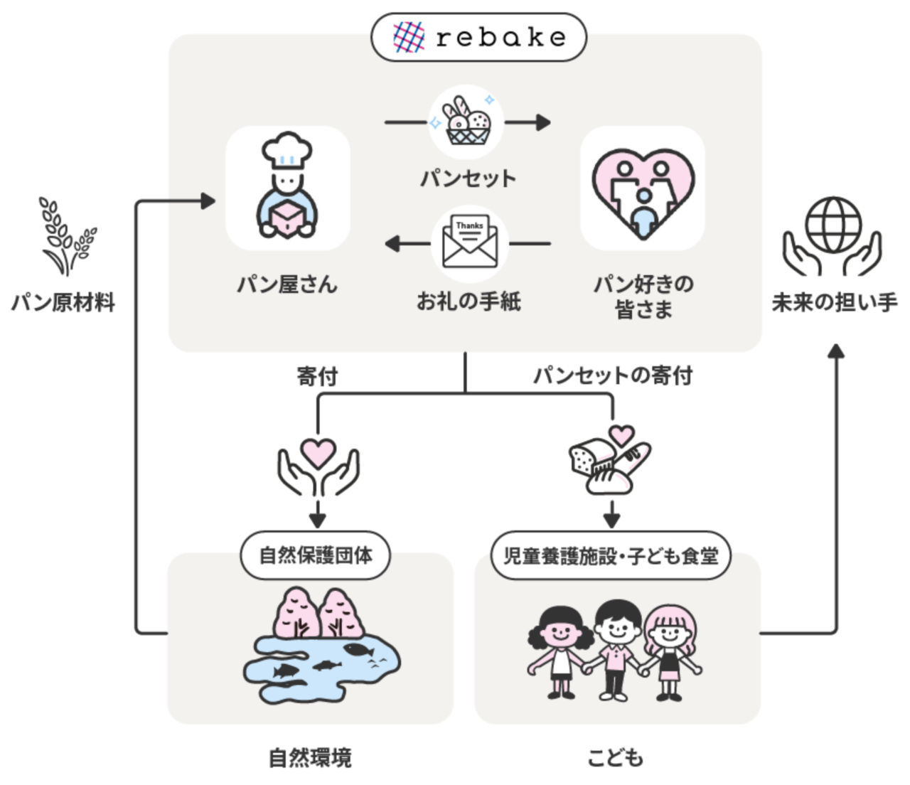 食品ロス削減サービス「rebake」取り組み表