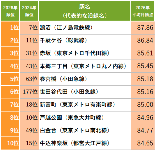 【藤沢市】「鵠沼」が首都圏1位！ 「SUUMO住み続けたい街ランキング2026 首都圏版」で東京を抑えて選ばれた「鵠沼」の魅力とは