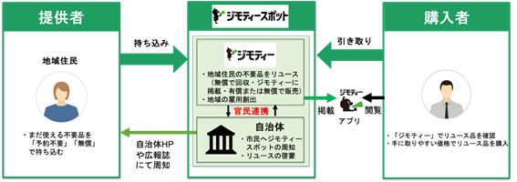 ジモティースポット藤沢辻堂店が11月27日にオープン